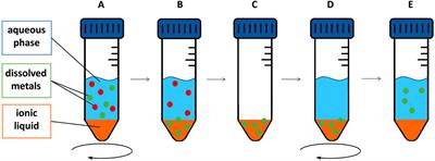 Di-[trioctyl-(8-phenyloctyl)-phosphonium] pamoate: synthesis and characterization of a novel, highly hydrophobic ionic liquid for the extraction of scandium, thorium and uranium